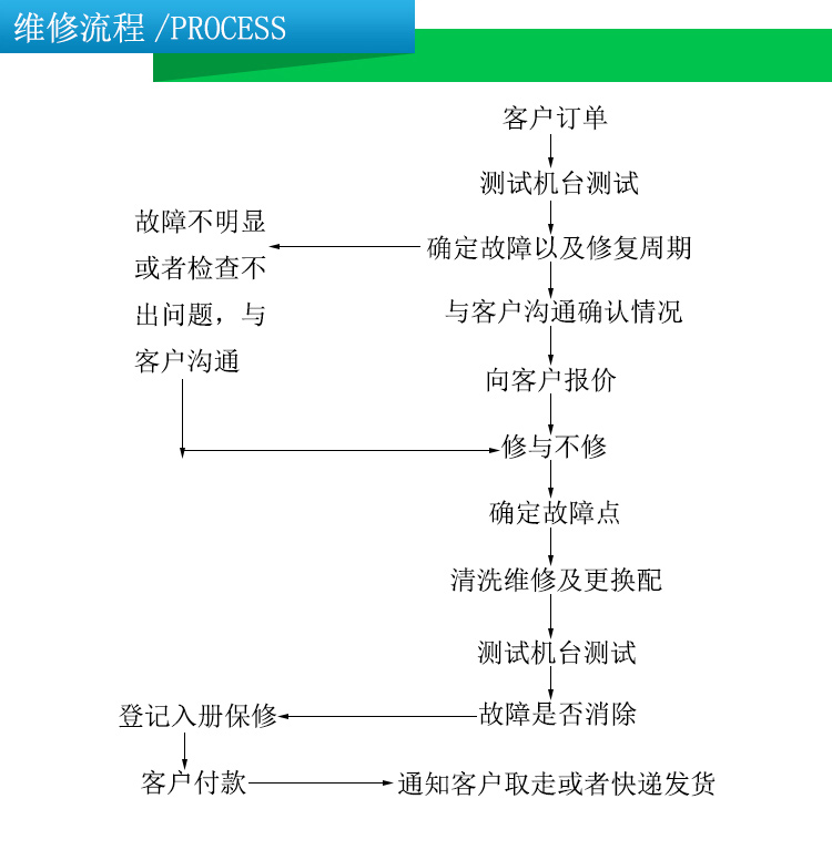 专业维修台湾研华宝元数控系统